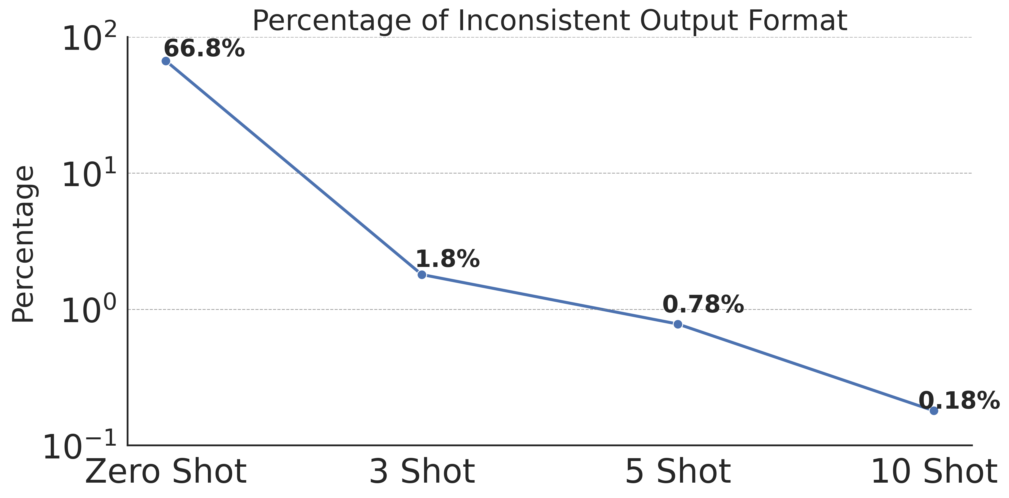 Yes-MTs Submission to the Low-Resource Indic Language Translation Shared Task in WMT 2024