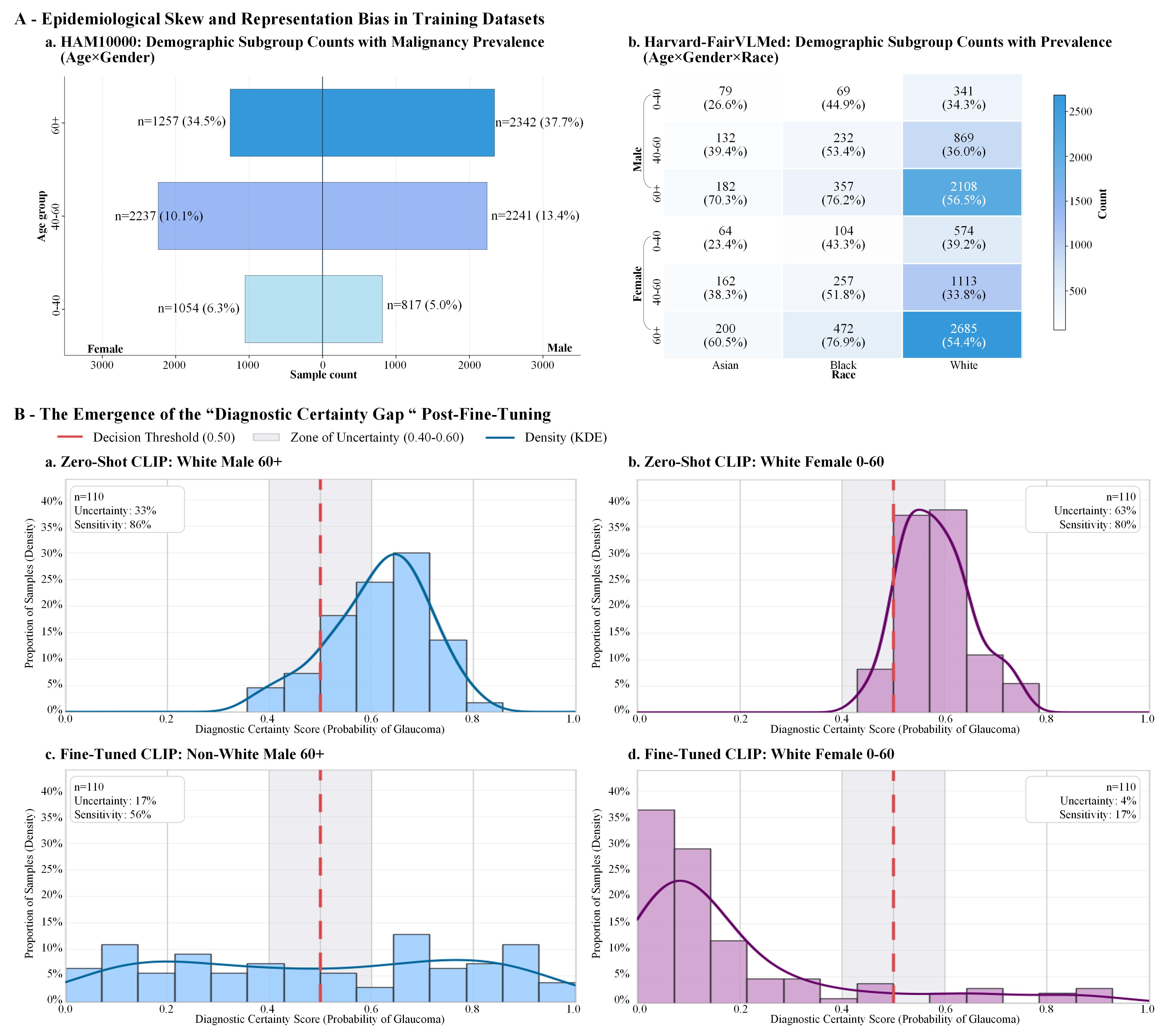 Intersectional Fairness in Vision-Language Models for Medical Image Disease Classification
