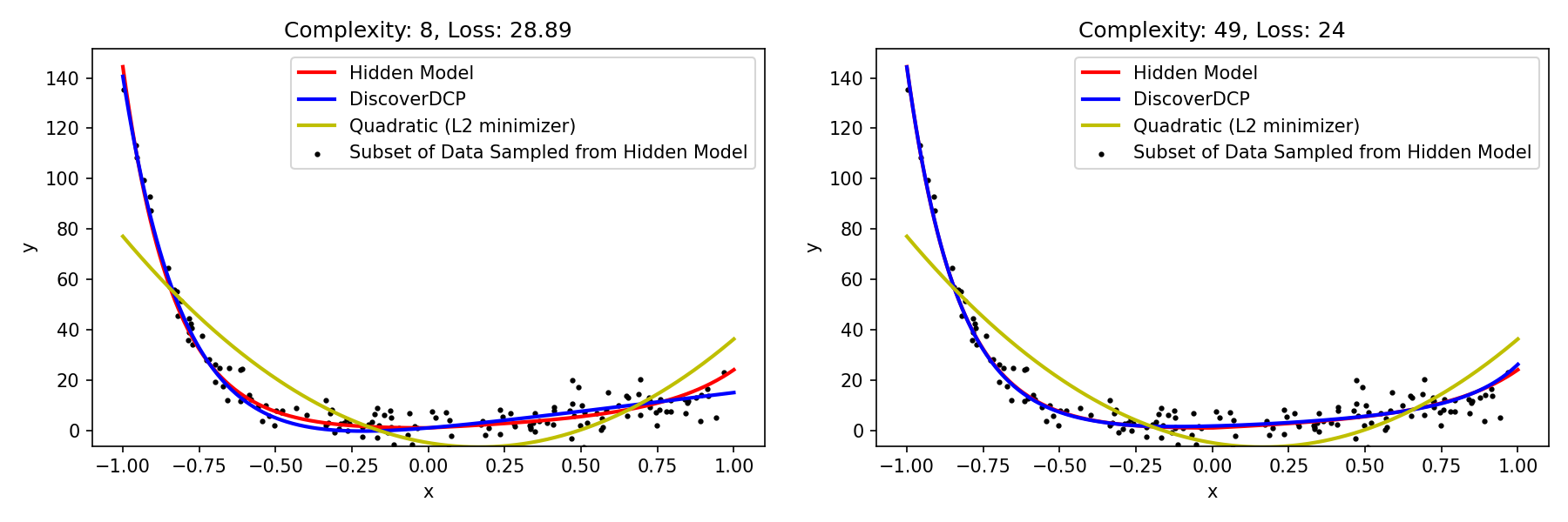 DiscoverDCP: A Data-Driven Approach for Construction of Disciplined Convex Programs via Symbolic Regression