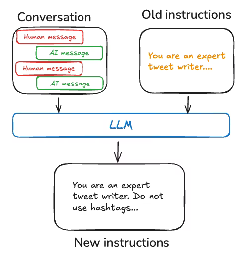 CodeMem: Architecting Reproducible Agents via Dynamic MCP and Procedural Memory