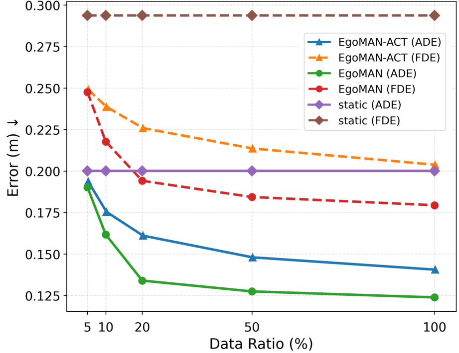 Flowing from Reasoning to Motion: Learning 3D Hand Trajectory Prediction from Egocentric Human Interaction Videos
