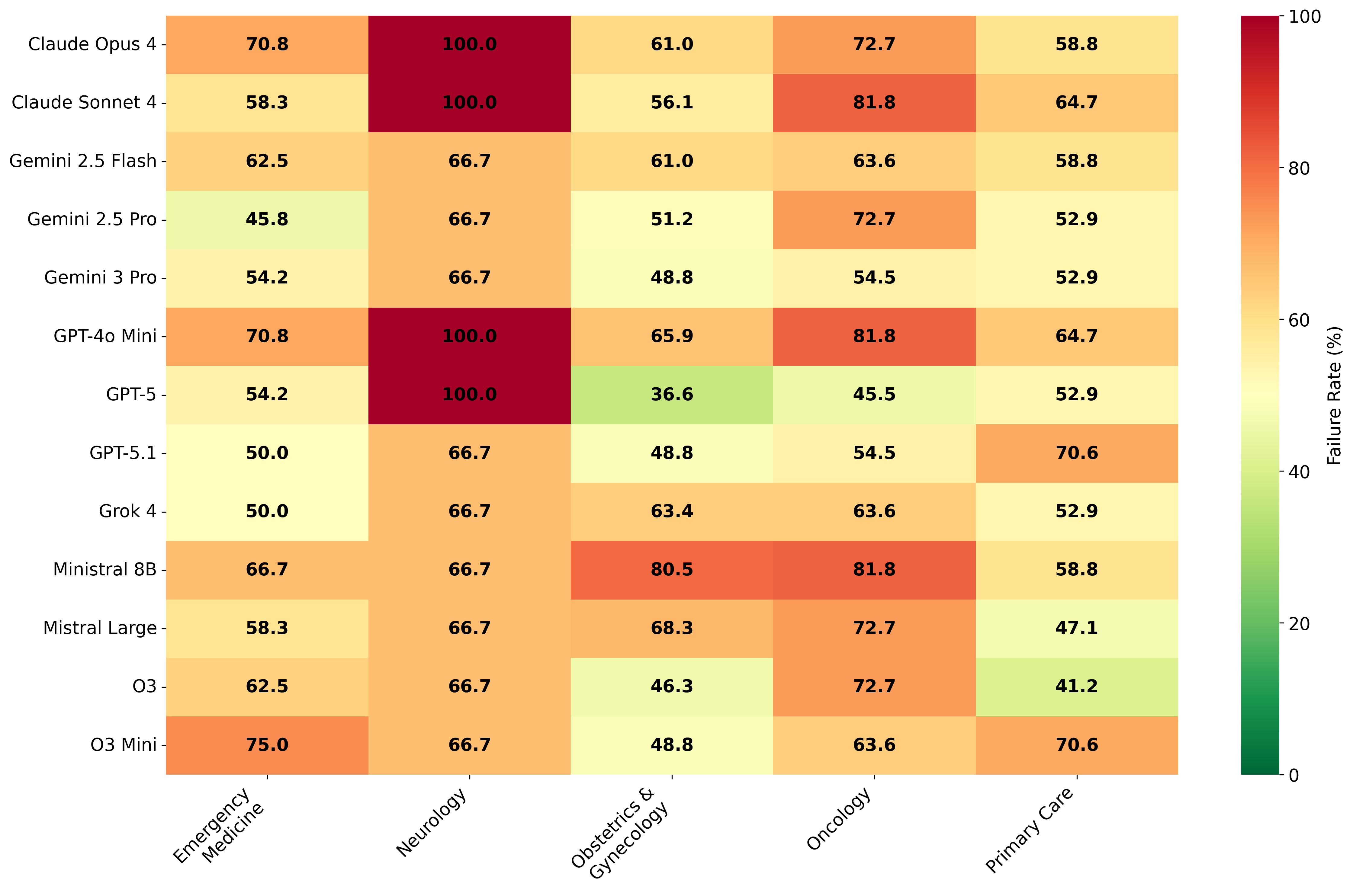 failure_rates_by_specialty_heatmap.png