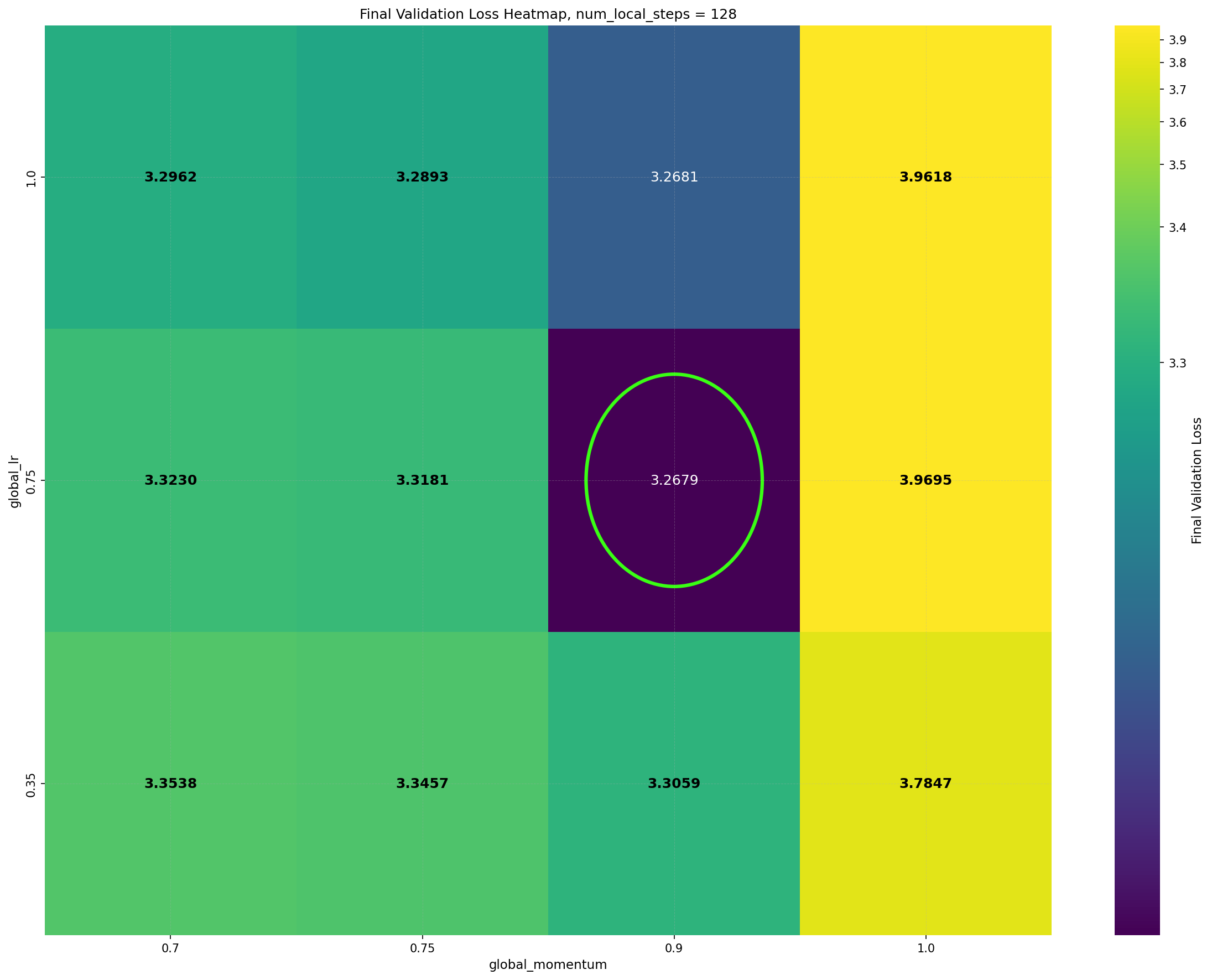 heatmap_glr_gmom_diloco.png
