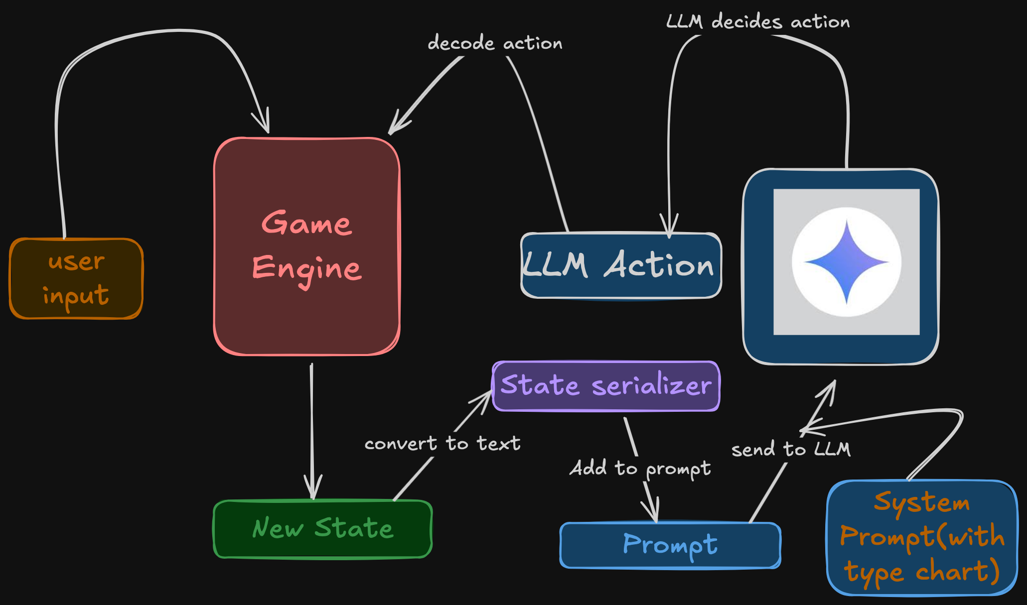 Large Language Models as Pokémon Battle Agents: Strategic Play and Content Generation