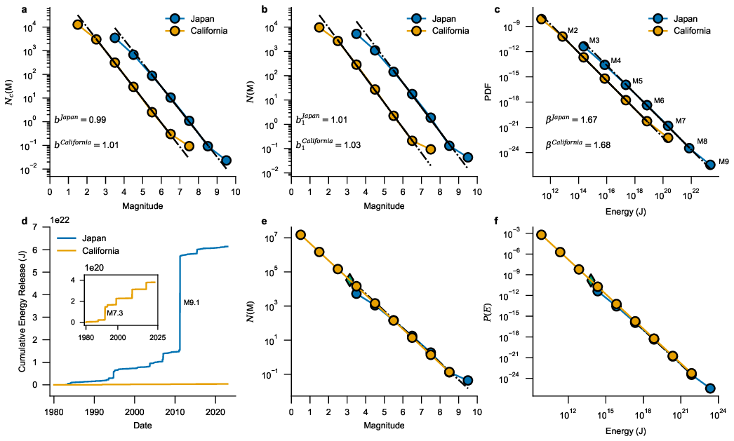 지진 에너지 규모 불변성 연구: 남캘리포니아·일본 카탈로그 분석과 합성 시뮬레이션