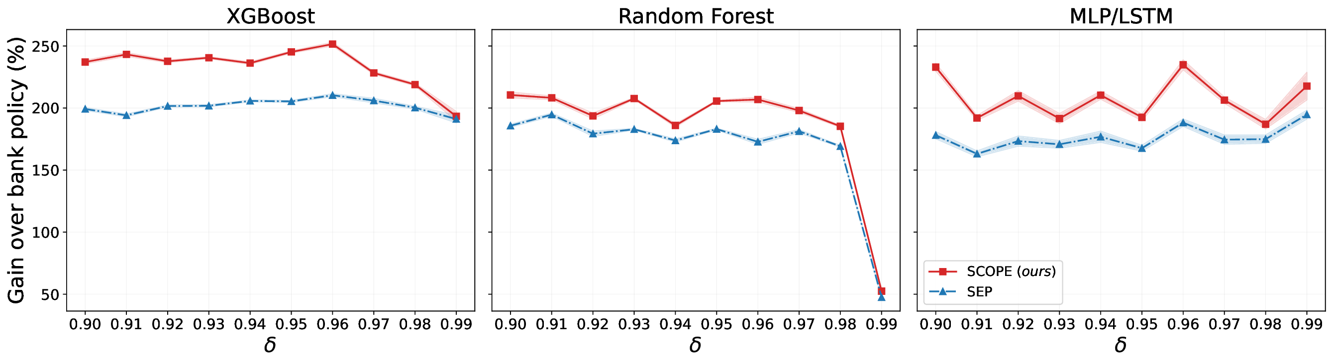 연속 개입 최적화를 위한 SCOPE 인과 학습 기반 순차 프로세스 모니터링