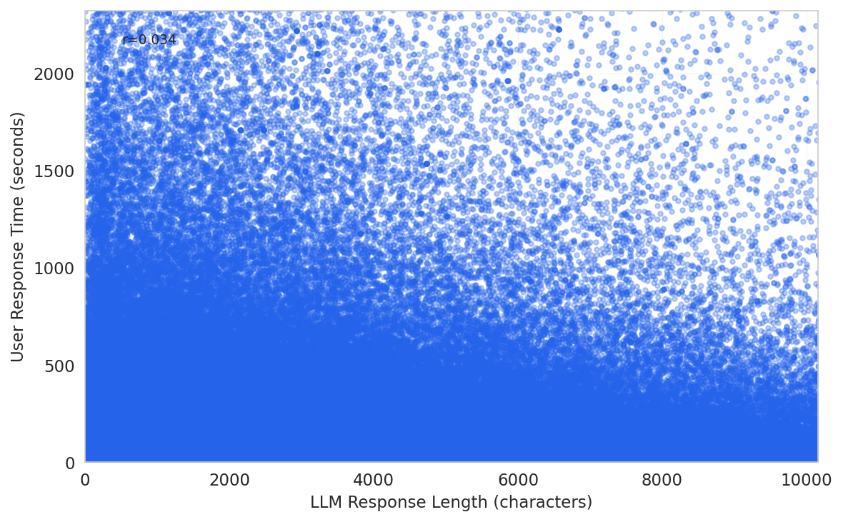 chatgpt_llm_length_vs_user_response.png