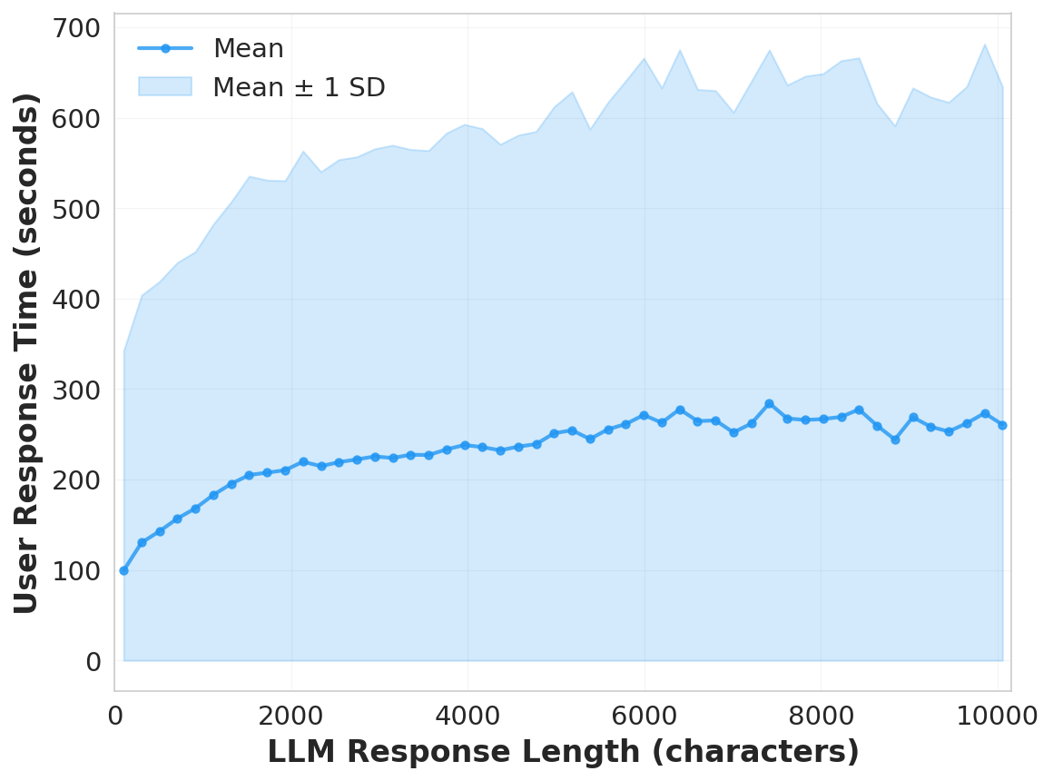 chatgpt_llm_length_vs_user_response_binned.png