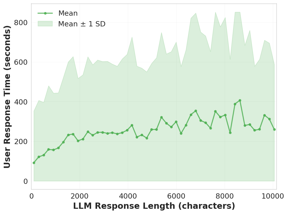 grok_llm_length_vs_user_response_binned.png