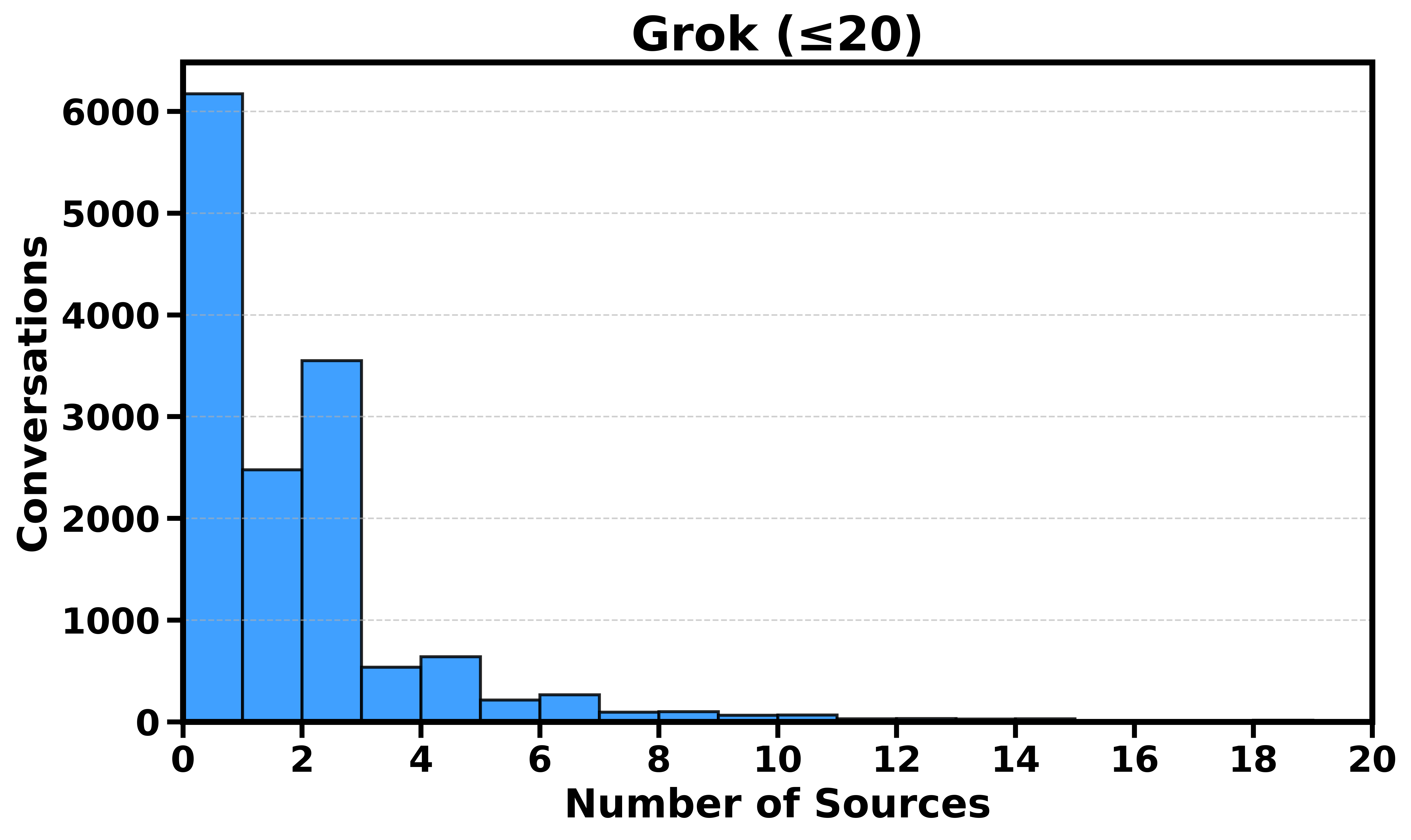 response_source_analysis_grok_count_distribution.png