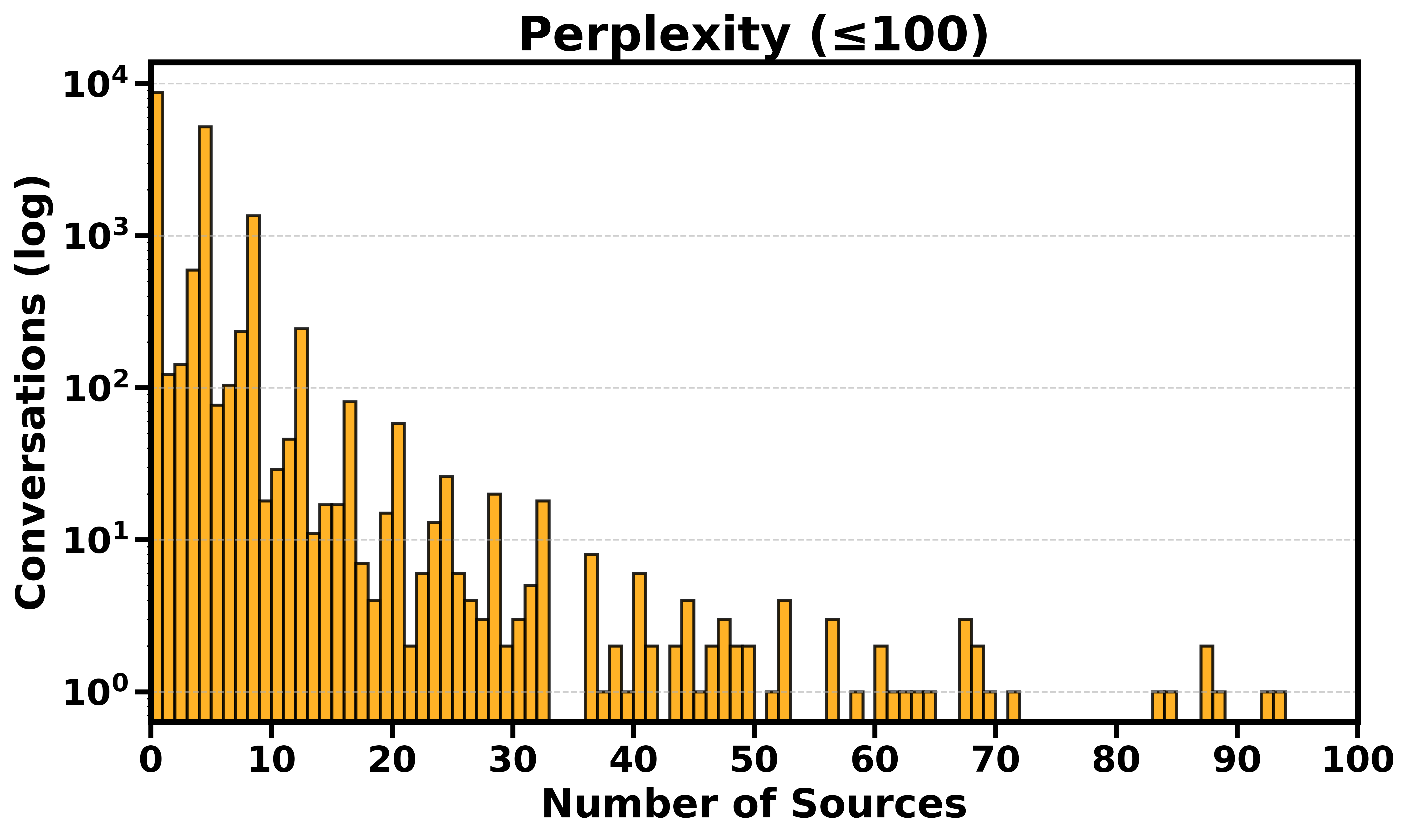 response_source_analysis_perplexity_count_distribution.png