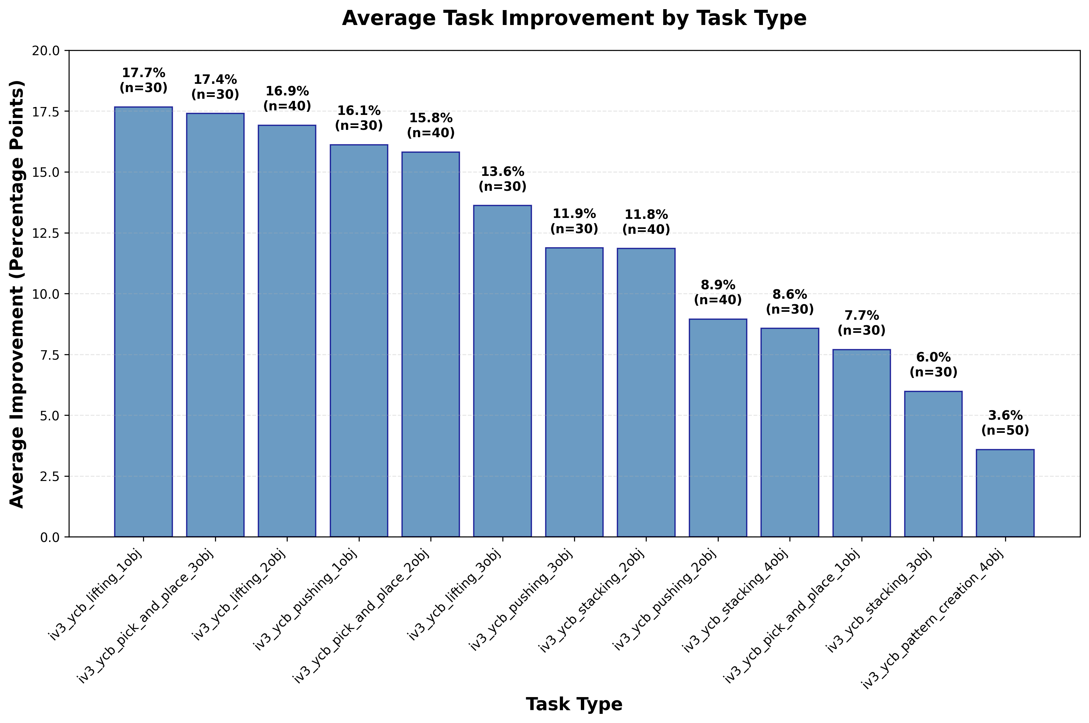 improvement_by_task_type.png