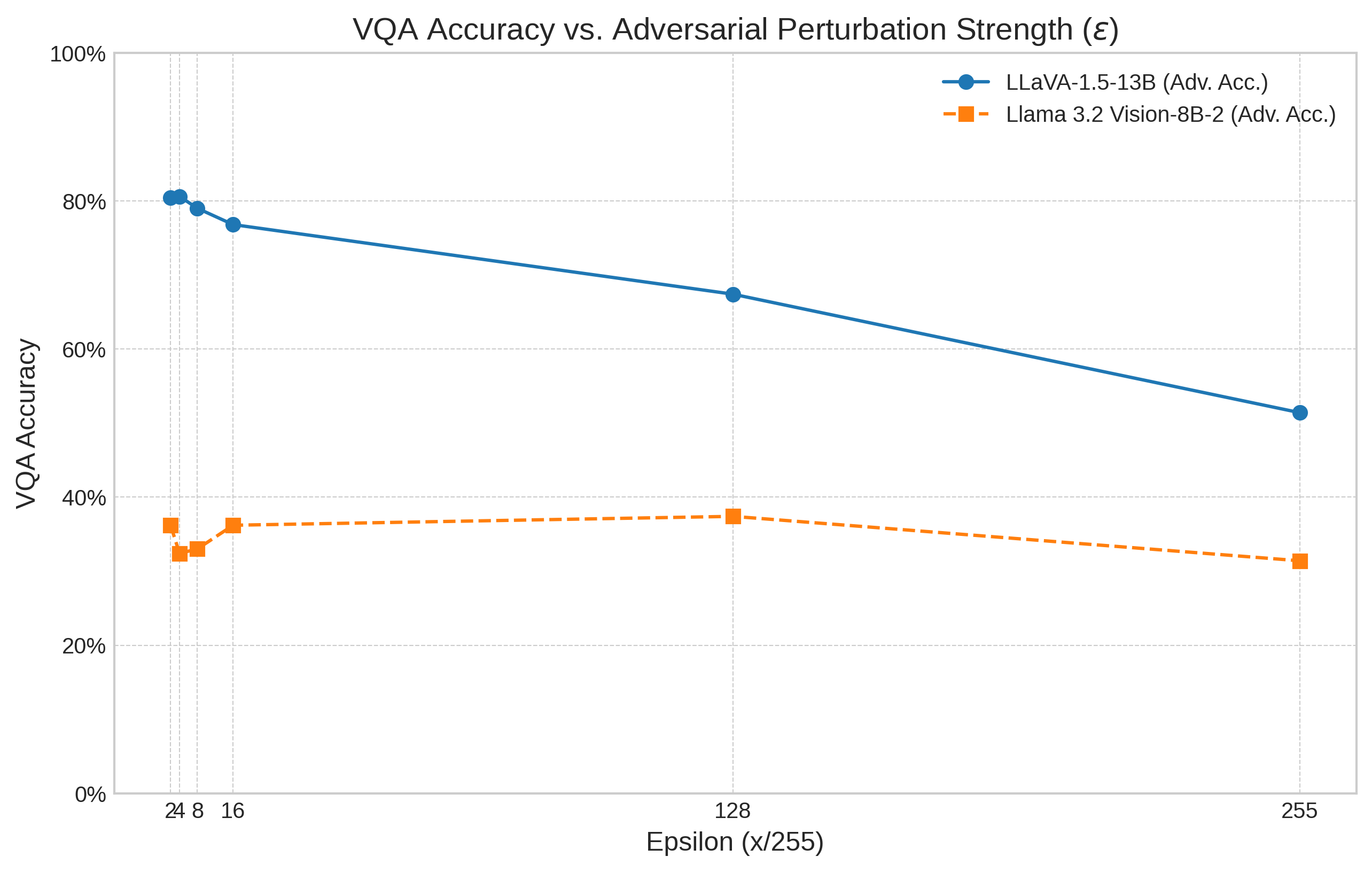 vqa_accuracy_vs_epsilon.png