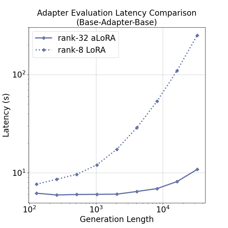 base_adapter_base_e2e_latency_gen_len-eval.png