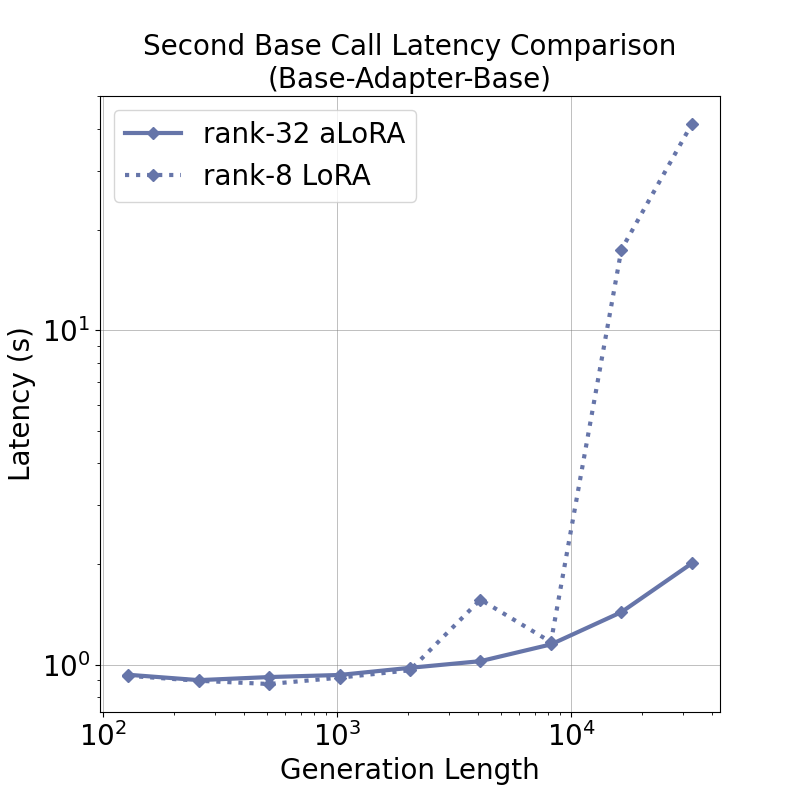 base_adapter_base_e2e_latency_gen_len-gen_2.png
