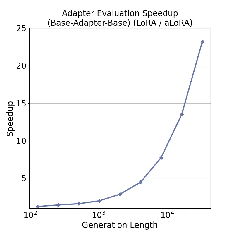 base_adapter_base_e2e_latency_speedup_factor_gen_len-eval.webp