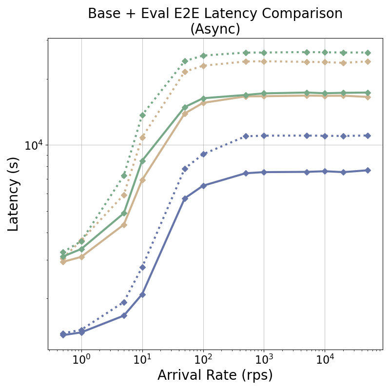 base_adapter_e2e_latency_arrival_rate-gen+eval.png