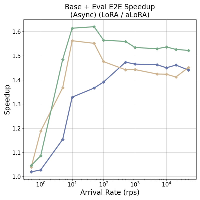 base_adapter_e2e_latency_speedup_factor_arrival_rate-gen+eval.png