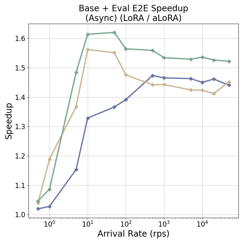 base_adapter_e2e_latency_speedup_factor_arrival_rate-gen+eval.webp