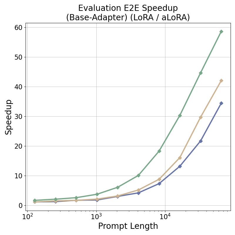 base_adapter_e2e_latency_speedup_factor_prompt_len-eval.png