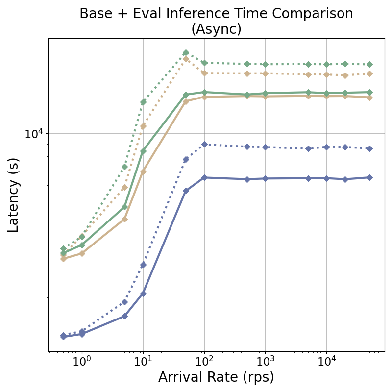 base_adapter_inference_time_arrival_rate-gen+eval.png