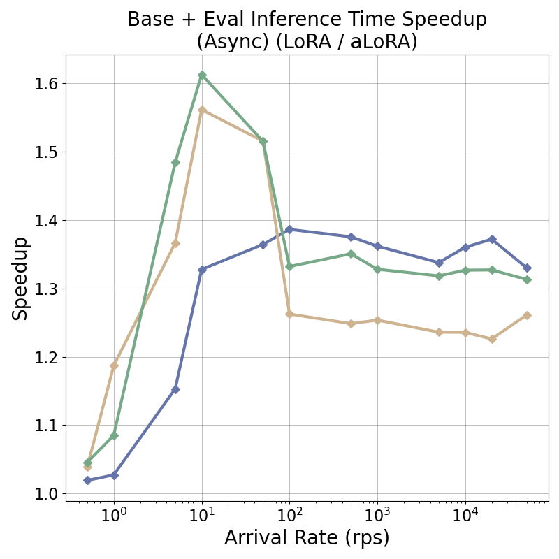 base_adapter_inference_time_speedup_factor_arrival_rate-gen+eval.png