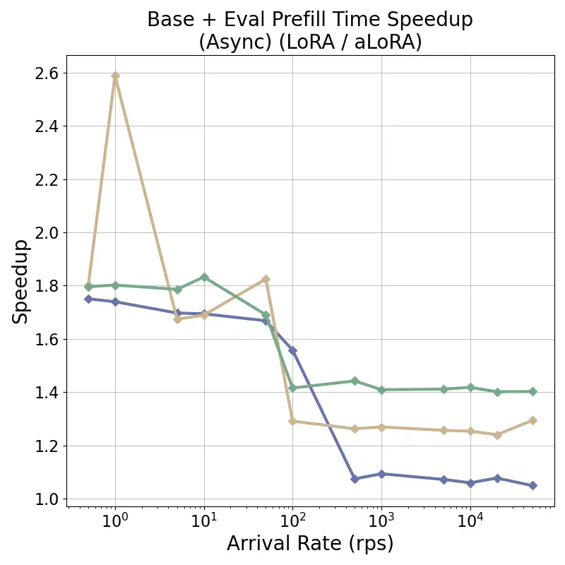 base_adapter_prefill_time_speedup_factor_arrival_rate-gen+eval.webp