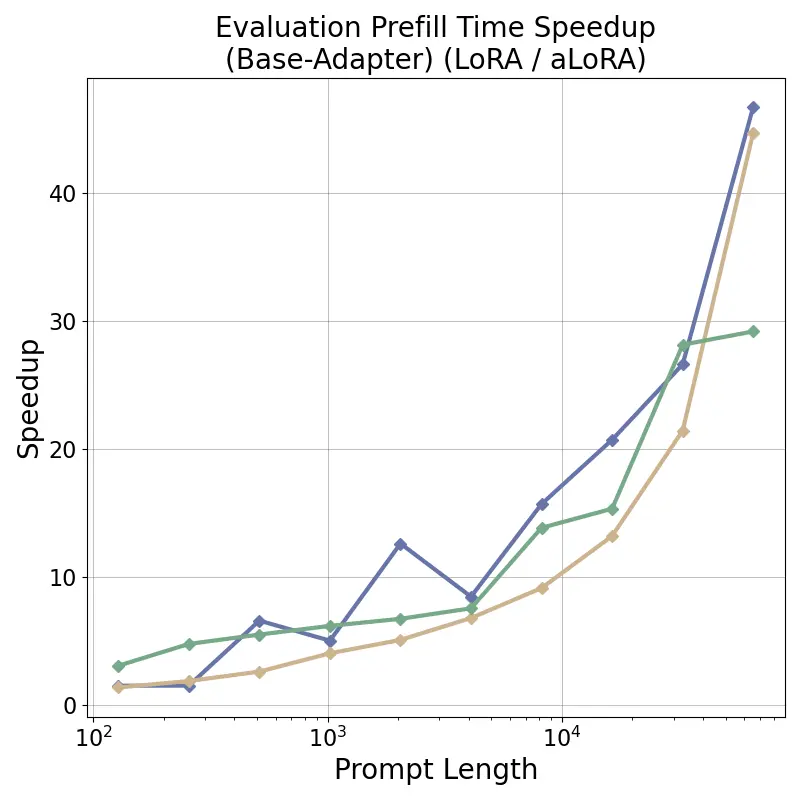 base_adapter_prefill_time_speedup_factor_prompt_len-eval.webp