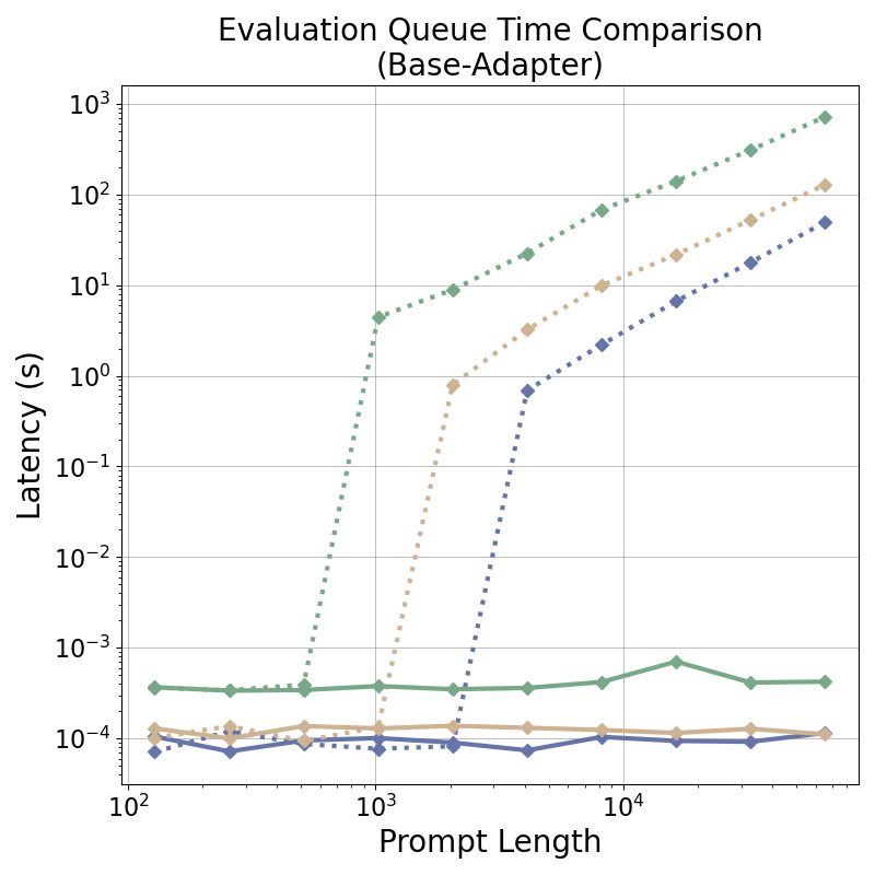 base_adapter_queue_time_prompt_len-eval.png
