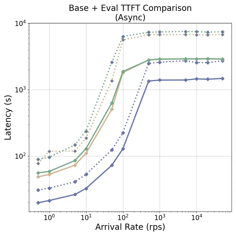 base_adapter_ttft_latency_arrival_rate-gen+eval.webp