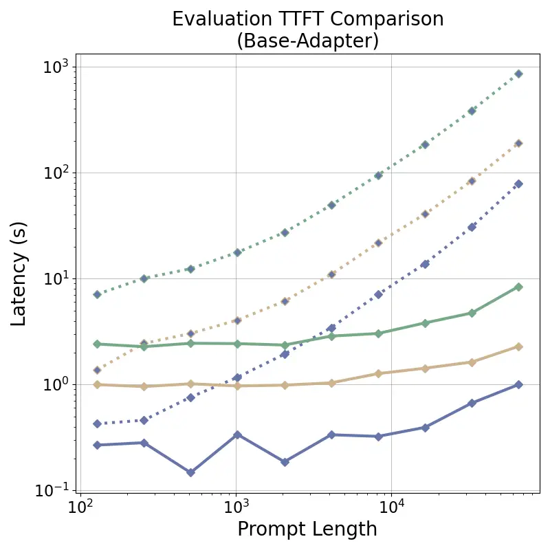 base_adapter_ttft_latency_prompt_len-eval.webp