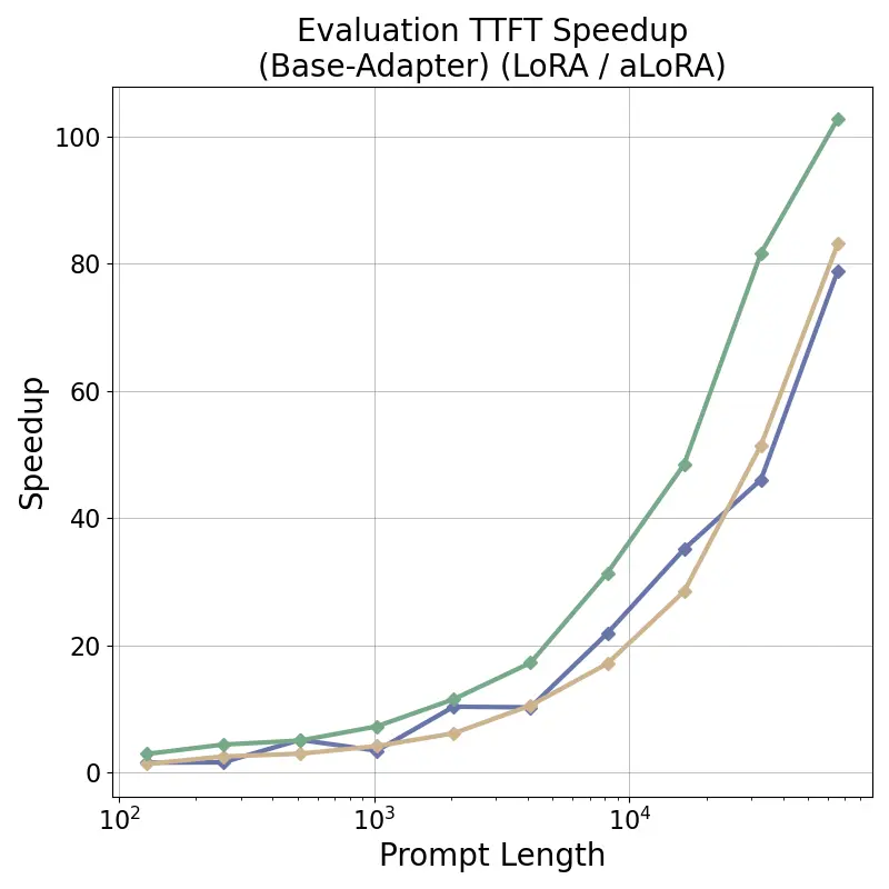 base_adapter_ttft_latency_speedup_factor_prompt_len-eval.webp
