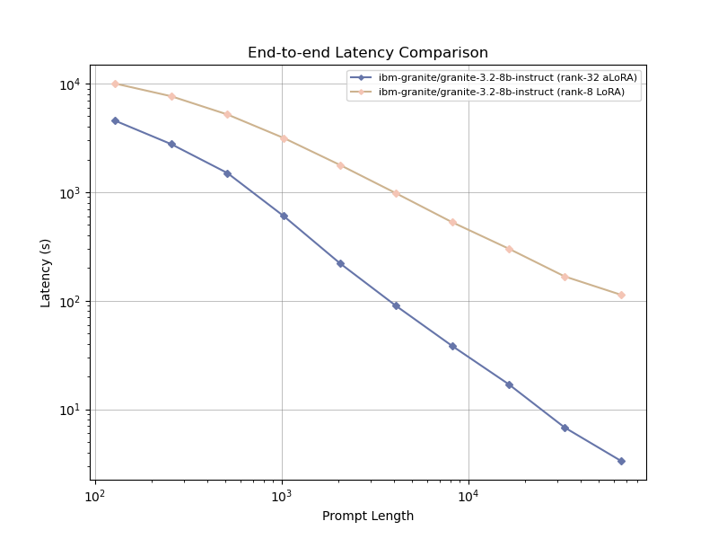 e2e_latency_prompt_len_eval-varying_batch.png