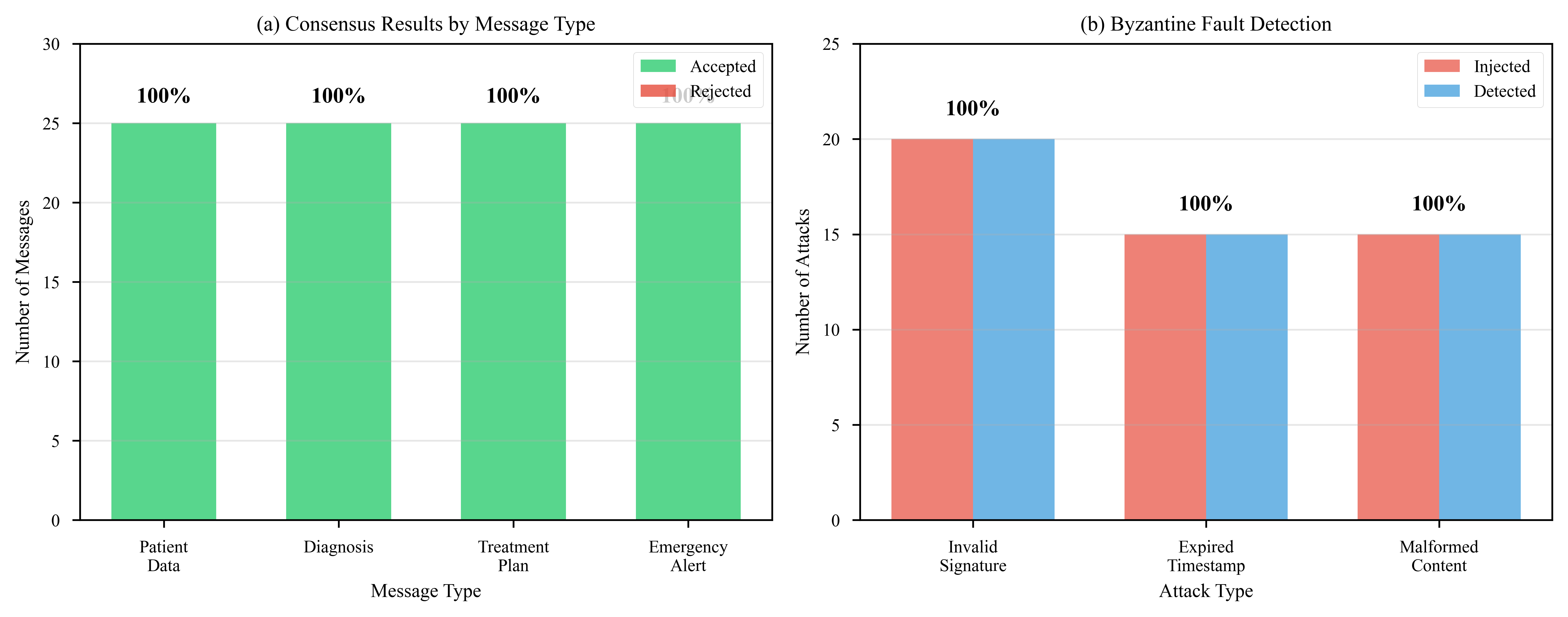 Byzantine Fault-Tolerant Multi-Agent System for Healthcare: A Gossip Protocol Approach to Secure Medical Message Propagation