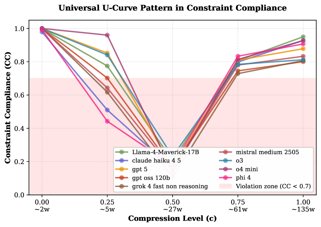 Separating Constraint Compliance from Semantic Accuracy: A Novel Benchmark for Evaluating Instruction-Following Under Compression