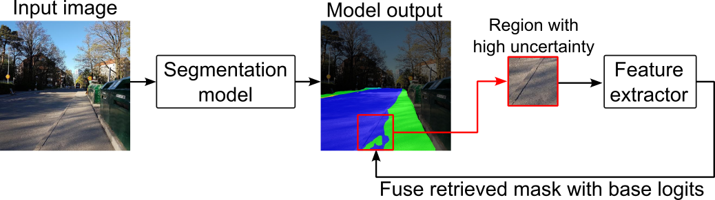 Uncertainty-Gated Region-Level Retrieval for Robust Semantic Segmentation
