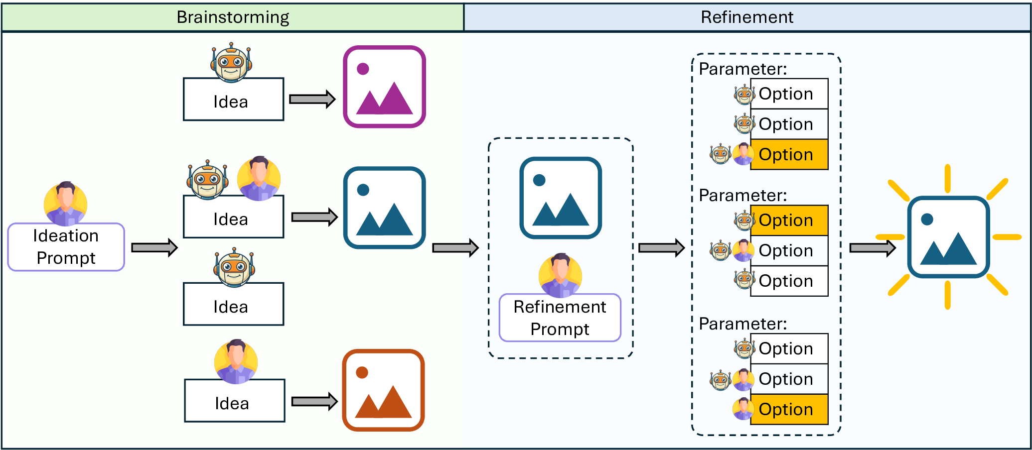 Exploration vs. Fixation: Scaffolding Divergent and Convergent Thinking for Human-AI Co-Creation with Generative Models