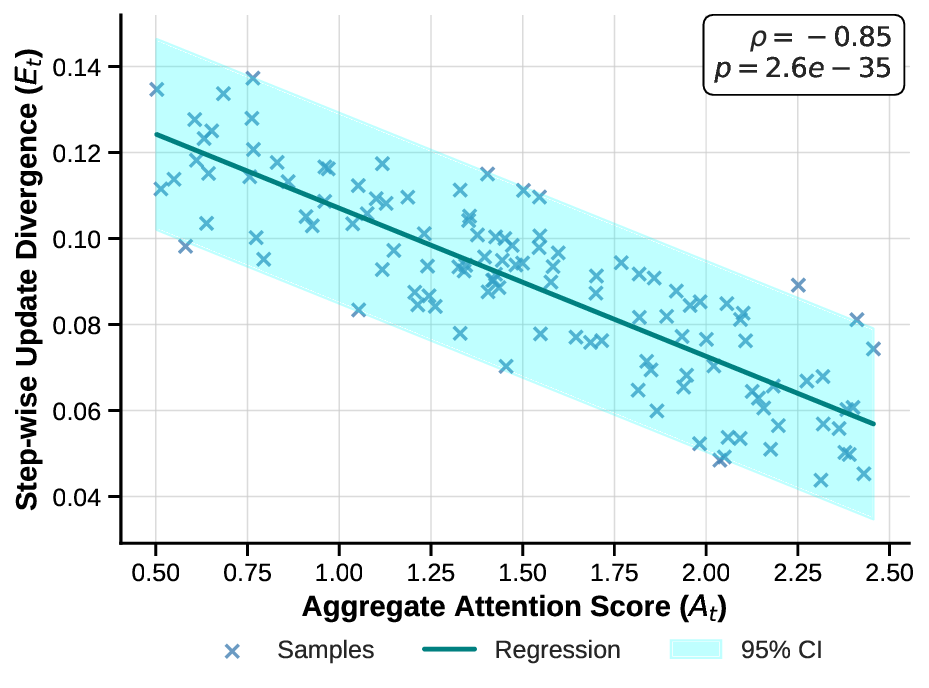 Large Language Models as Discounted Bayesian Filters