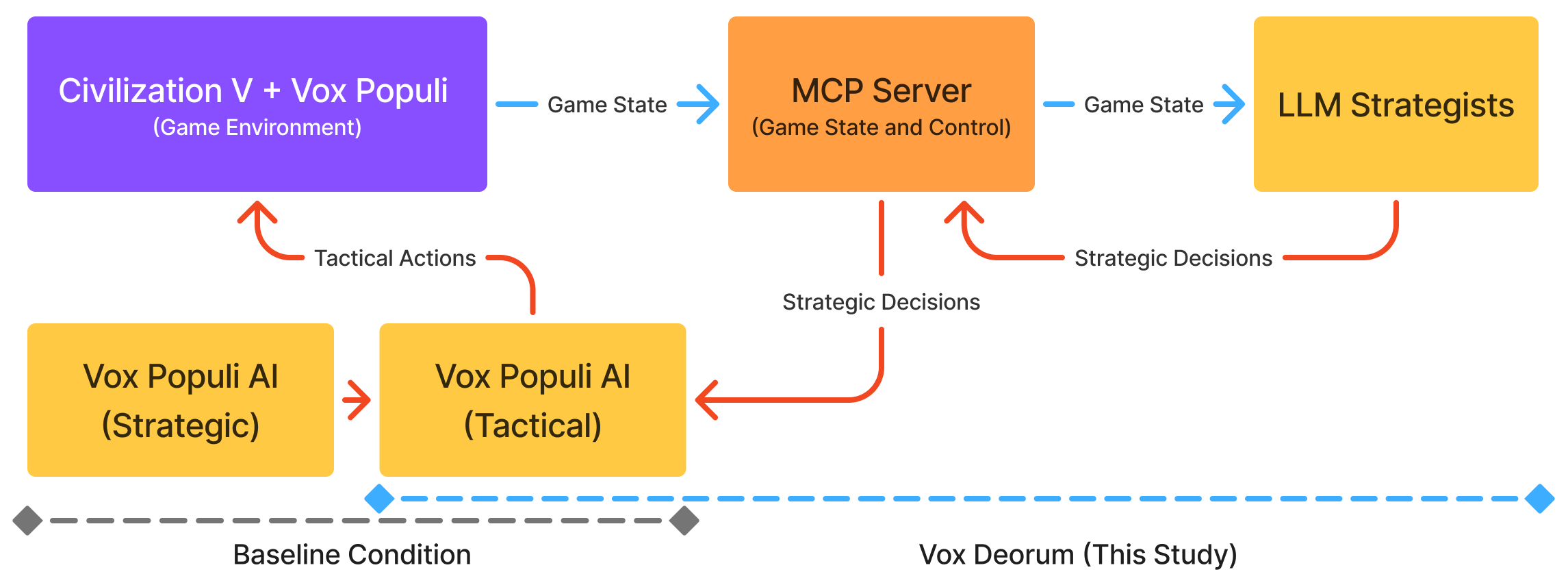 Vox Deorum: A Hybrid LLM Architecture for 4X / Grand Strategy Game AI -- Lessons from Civilization V