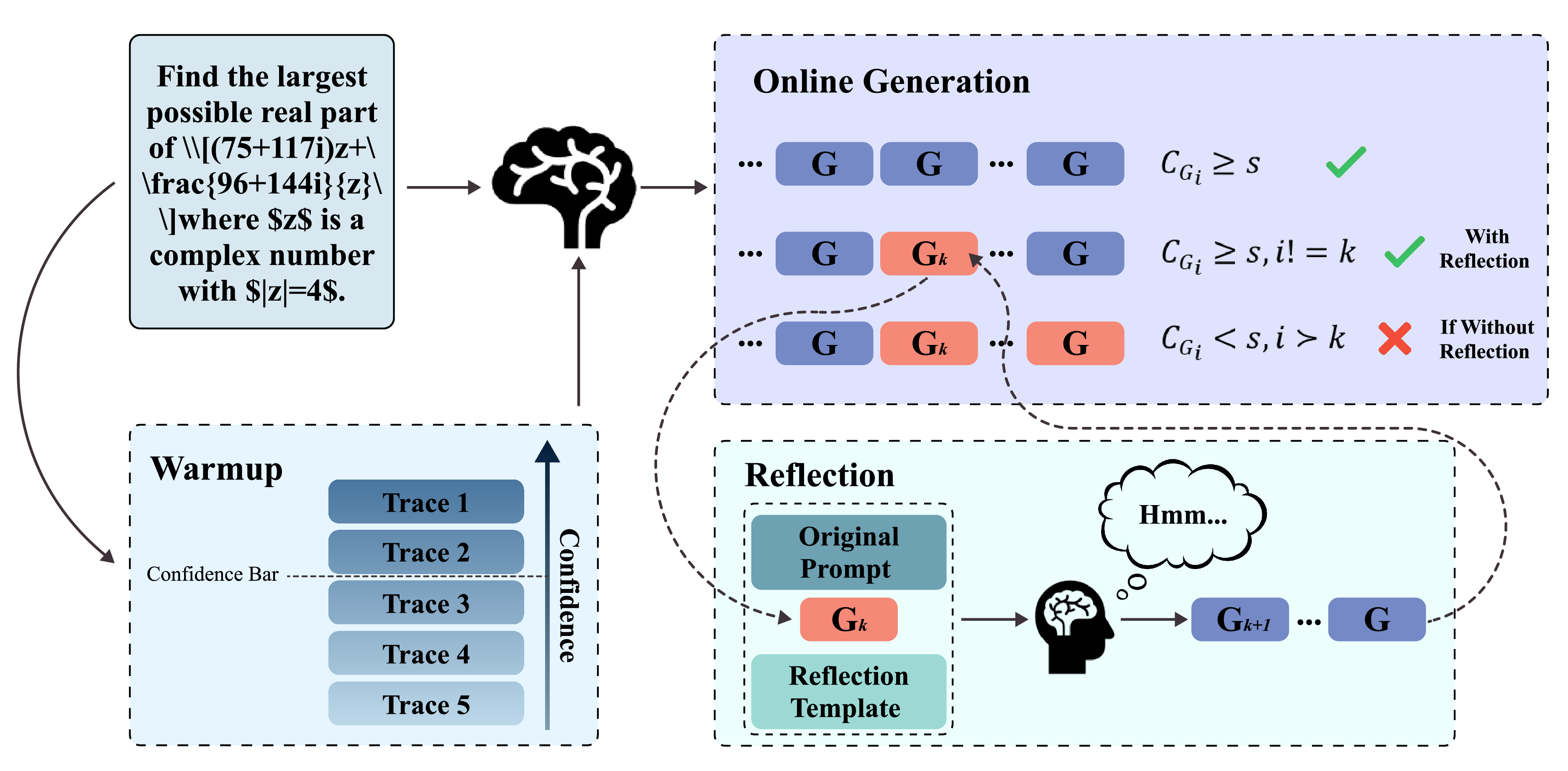반사적 신뢰도 기반 효율적 추론 프레임워크