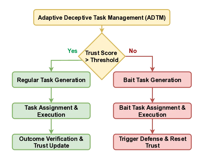 ADTM_Adaptive_Deceptive_Task_Management.webp