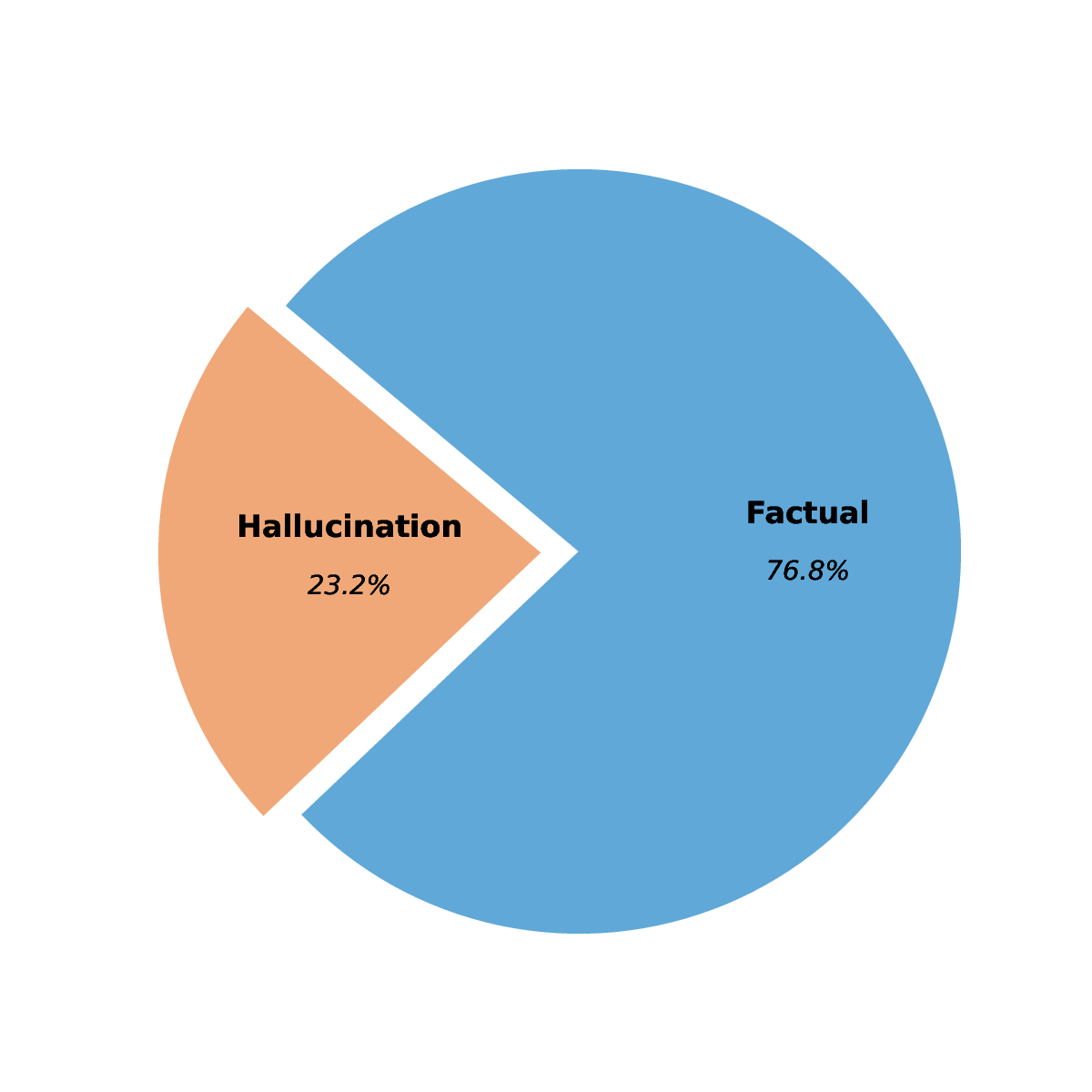 hallucination_pie_chart.png