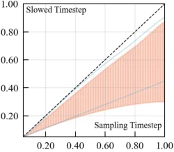 MixFlow Training: Alleviating Exposure Bias with Slowed Interpolation Mixture