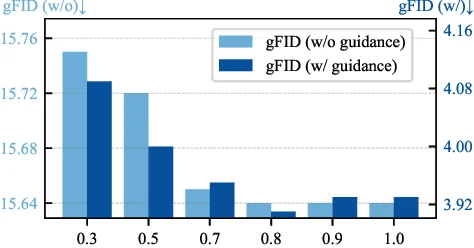 gamma_ablation_plot_gfid_dualaxis.webp