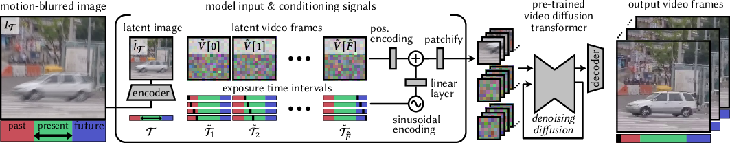 모션 블러 한 장으로 과거·현재·미래를 그려낸다: 대규모 비디오 디퓨전 모델 기반 이미지·비디오 복원
