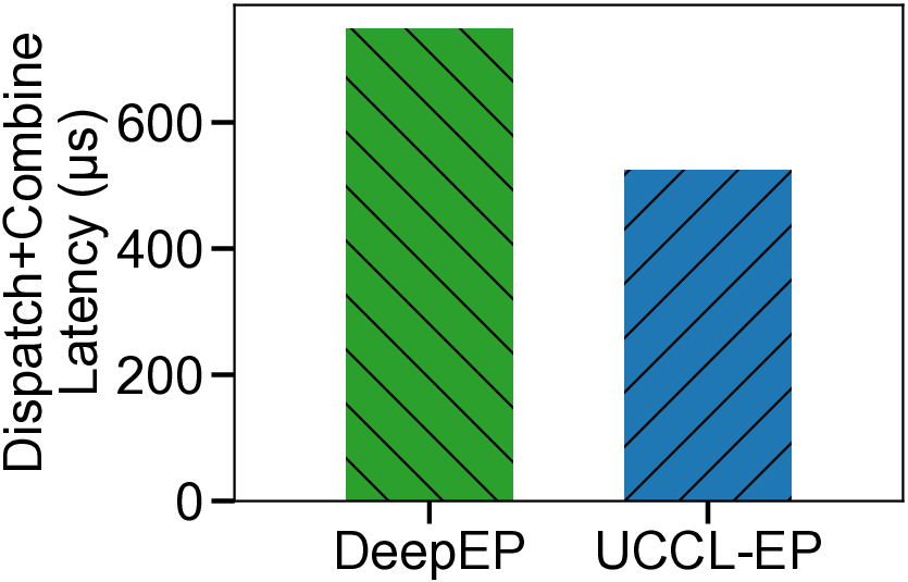 gh200_latency_avg_comparison_uccl_deepep.png