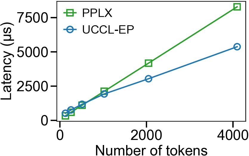 p5en_combine_latency_vs_tokens_pplx_uccl.png