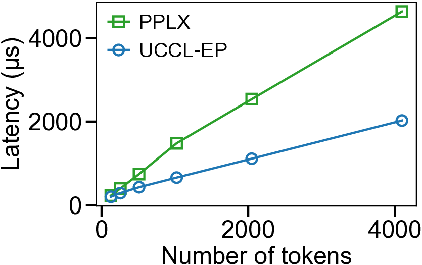 p5en_dispatch_latency_vs_tokens_pplx_uccl.png