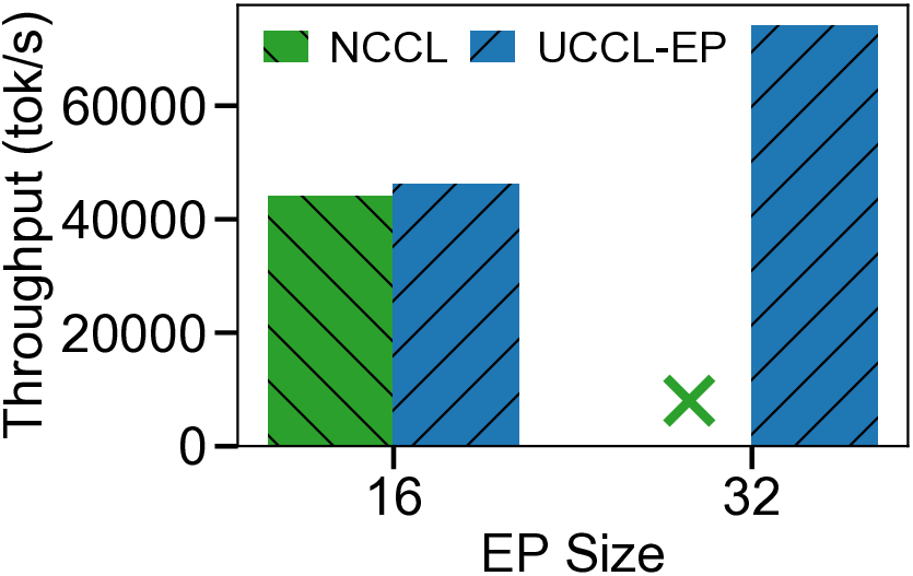 uep_vs_nccl_throughput.png