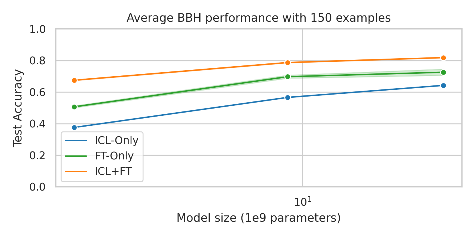 bbh-model-size-pos150.png